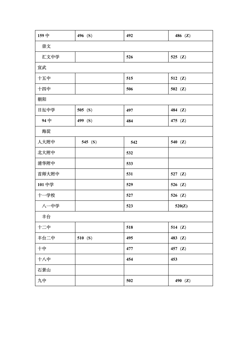 2009年北京中考部分中学本区录取分数线第3页