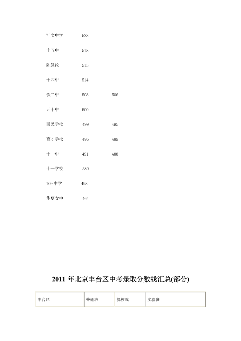 2009年北京中考部分中学本区录取分数线第10页