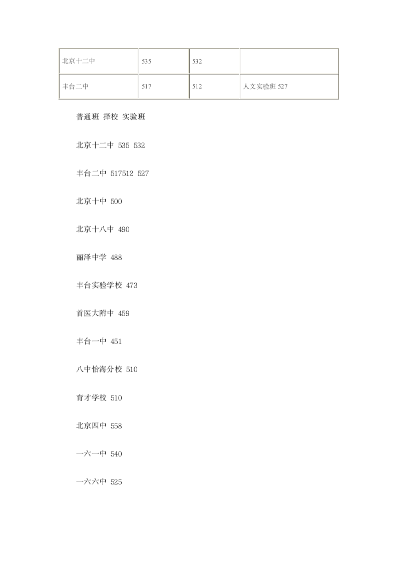 2009年北京中考部分中学本区录取分数线第11页