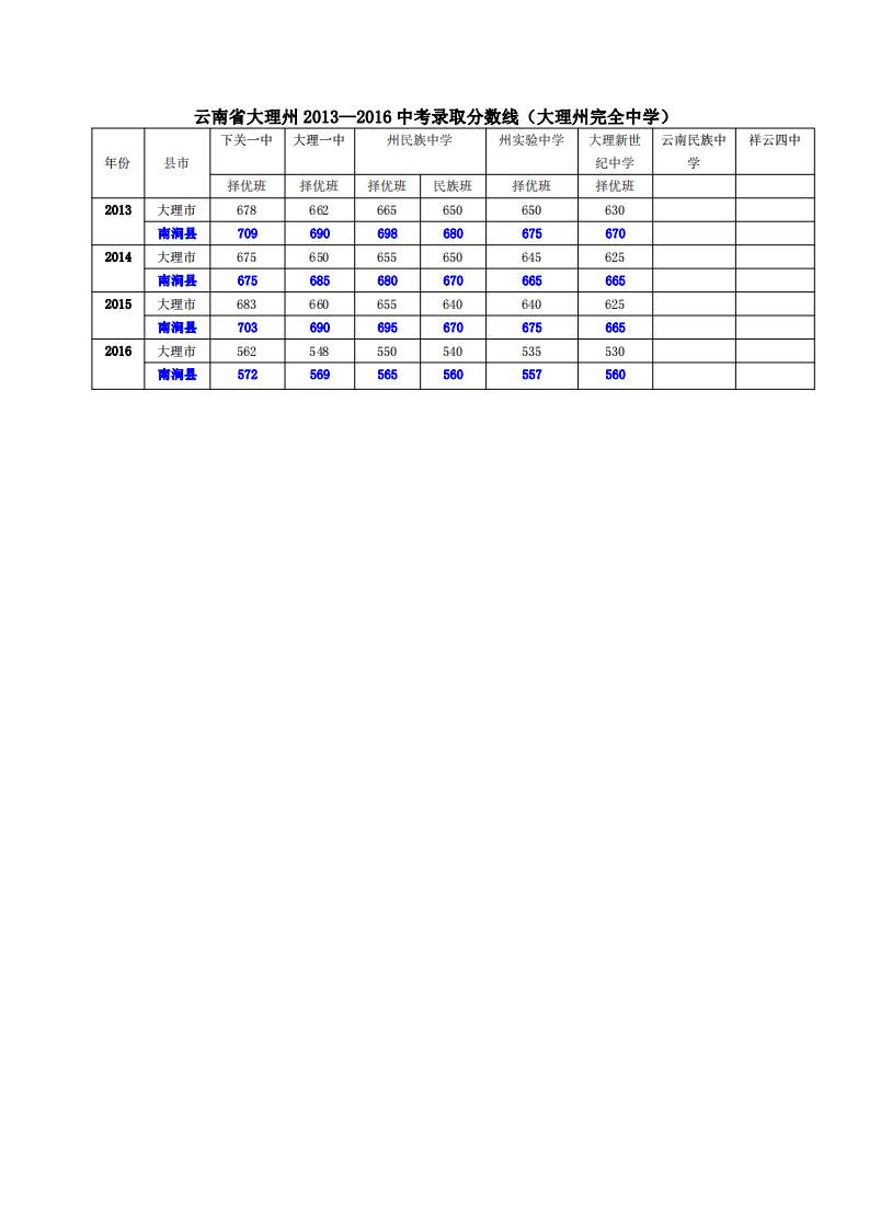 云南省大理州2013—2016中考录取分数线(大理州完全中学)第1页