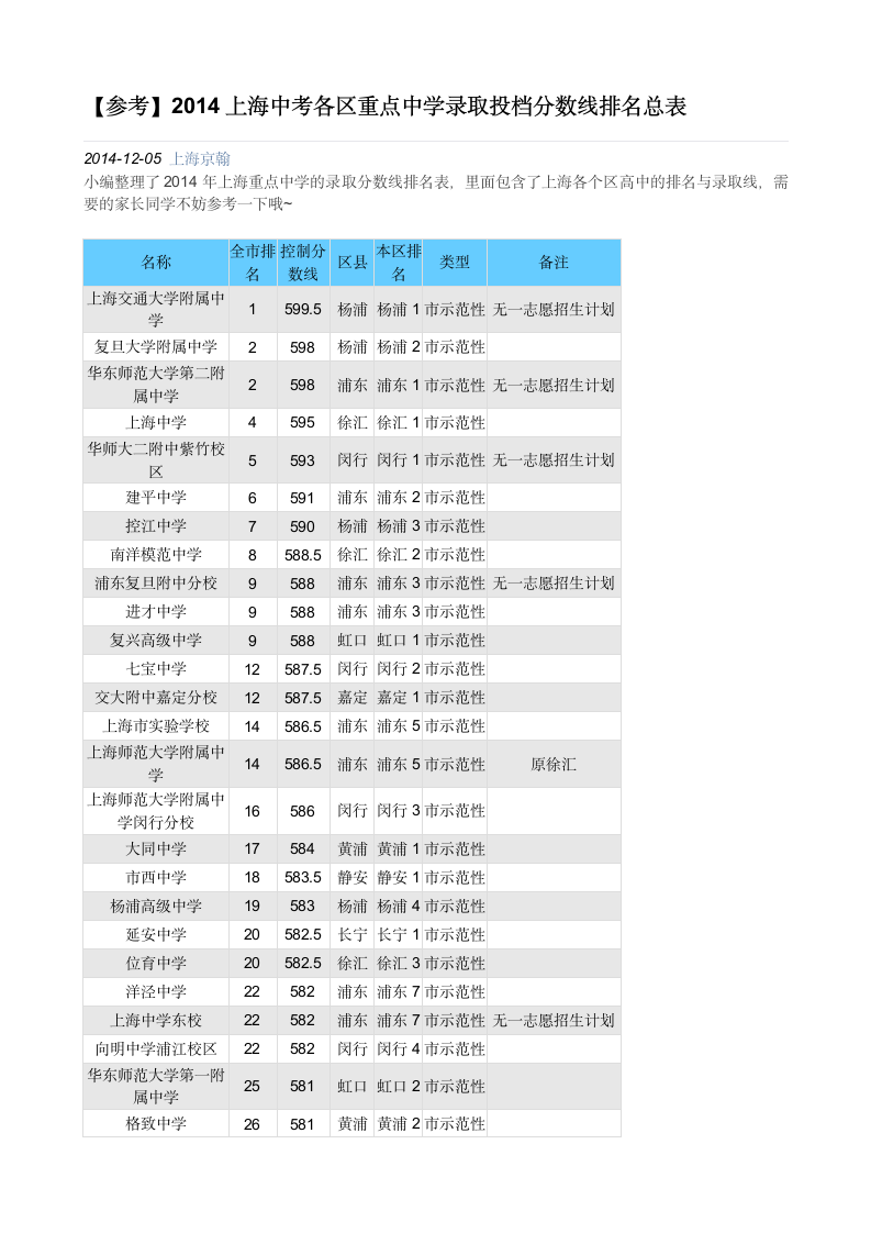 2014上海中考各区重点中学录取投档分数线排名总表第1页