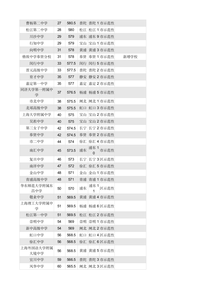 2014上海中考各区重点中学录取投档分数线排名总表第2页