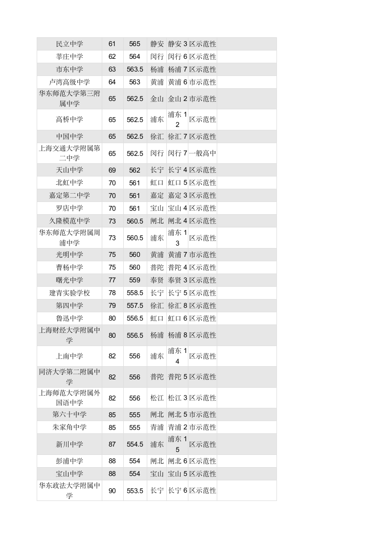 2014上海中考各区重点中学录取投档分数线排名总表第3页