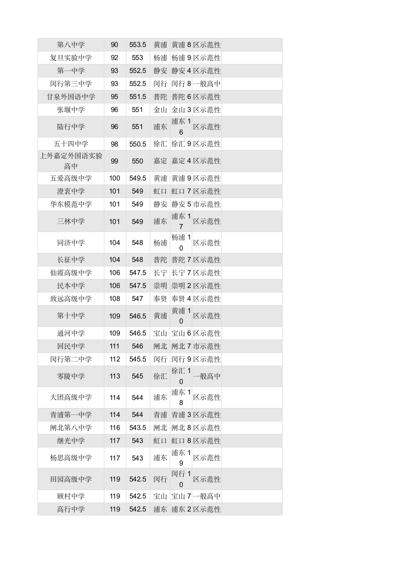 2014上海中考各区重点中学录取投档分数线排名总表第4页