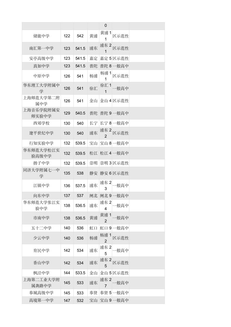 2014上海中考各区重点中学录取投档分数线排名总表第5页