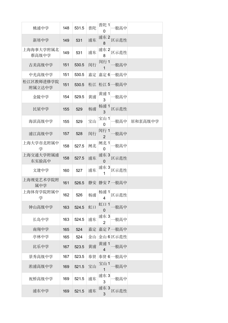 2014上海中考各区重点中学录取投档分数线排名总表第6页