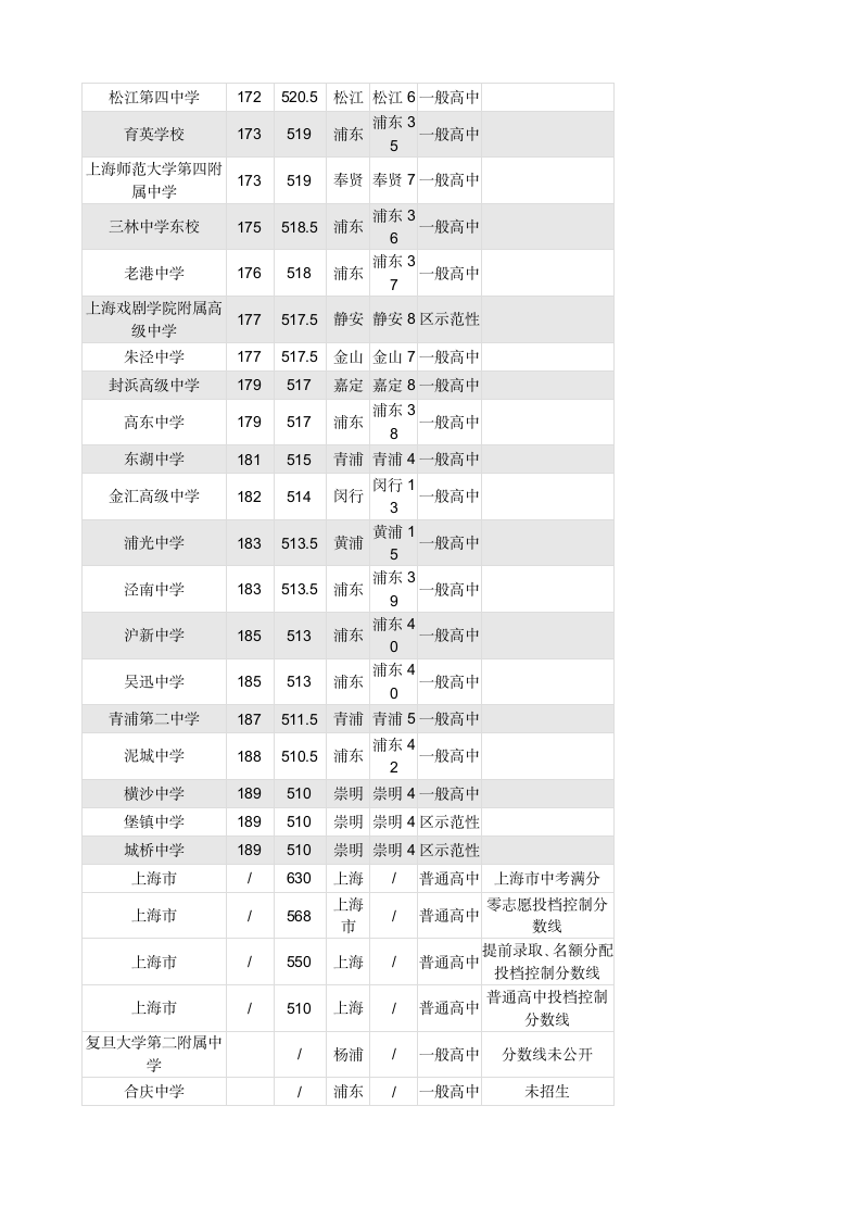 2014上海中考各区重点中学录取投档分数线排名总表第7页