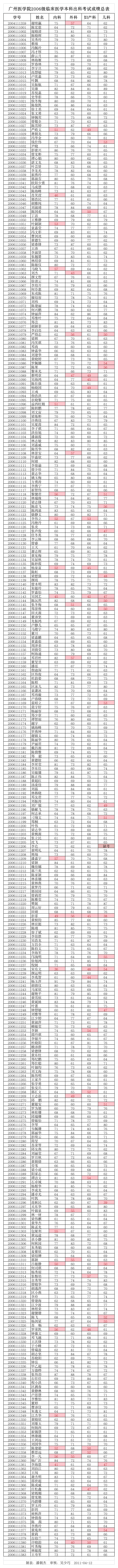 广州医学院2006级临床医学本科出科考试成绩总表(公布)第1页