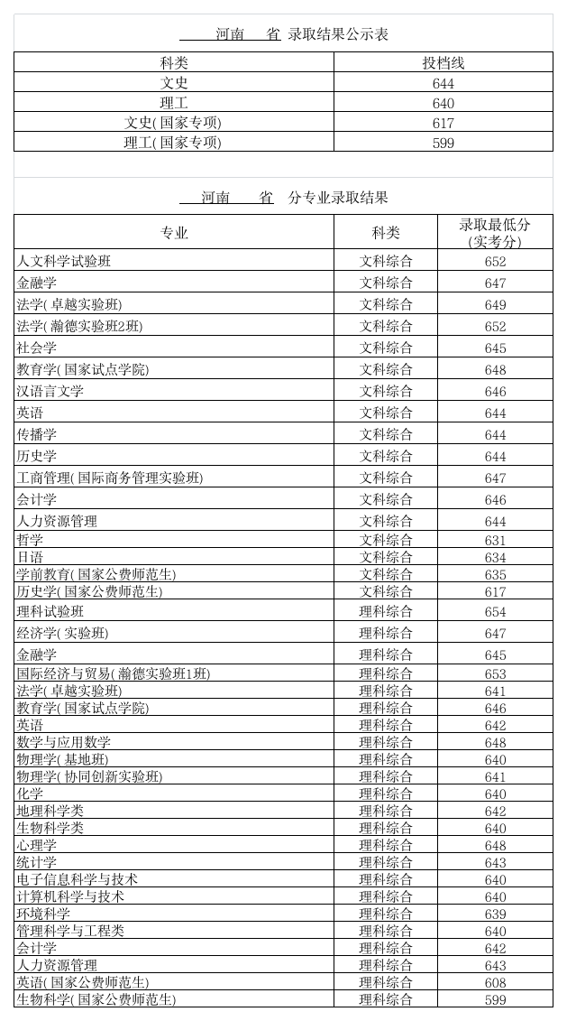 henan北师大2018年在河南录取结果第1页