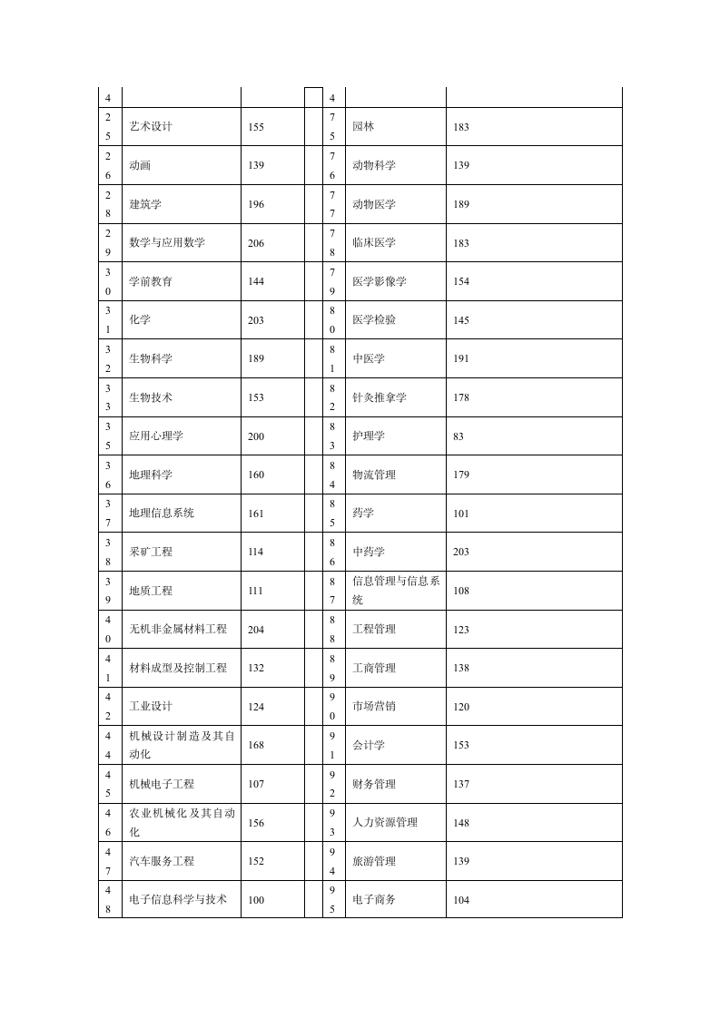 2013年河南省专升本分数线第2页