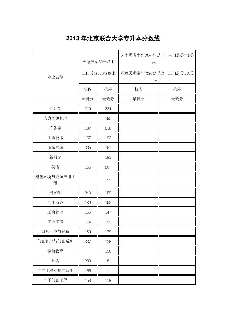 2013年北京联合大学专升本分数线第1页