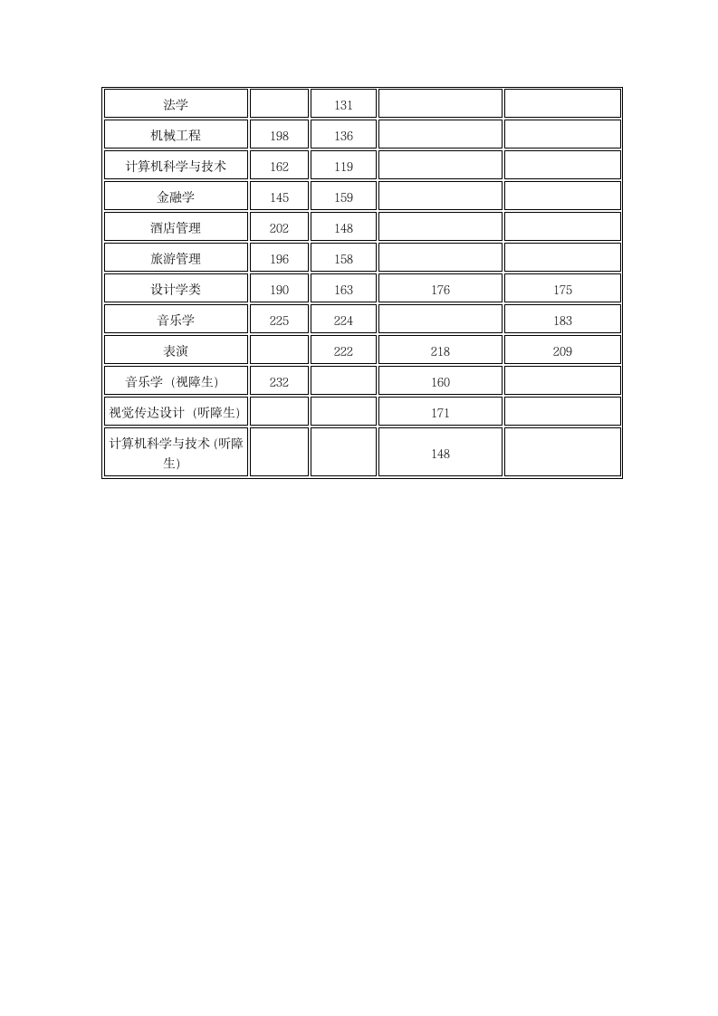 2013年北京联合大学专升本分数线第2页