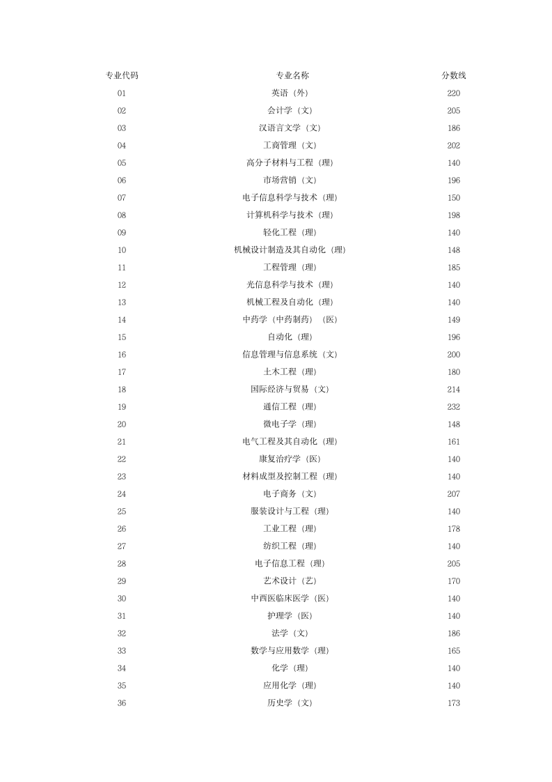 2007年专升本录取分数线第1页