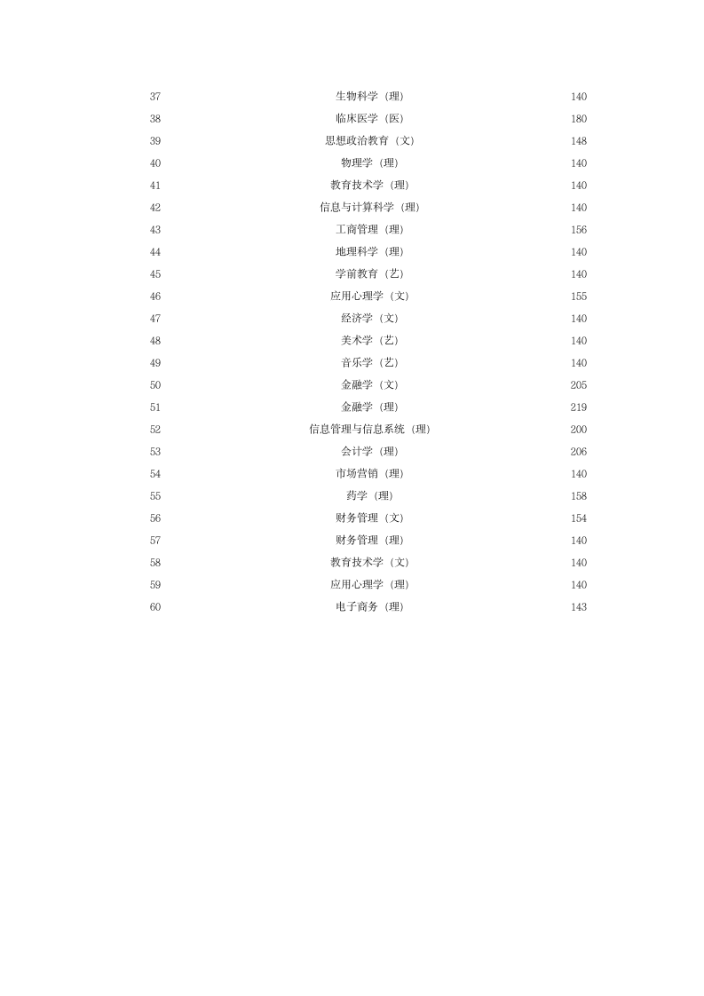 2007年专升本录取分数线第2页