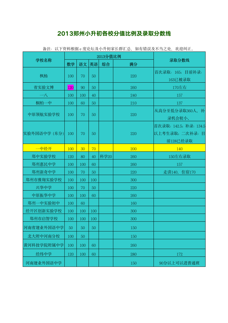 2013郑州小升初各校分值比例及录取分数线第1页