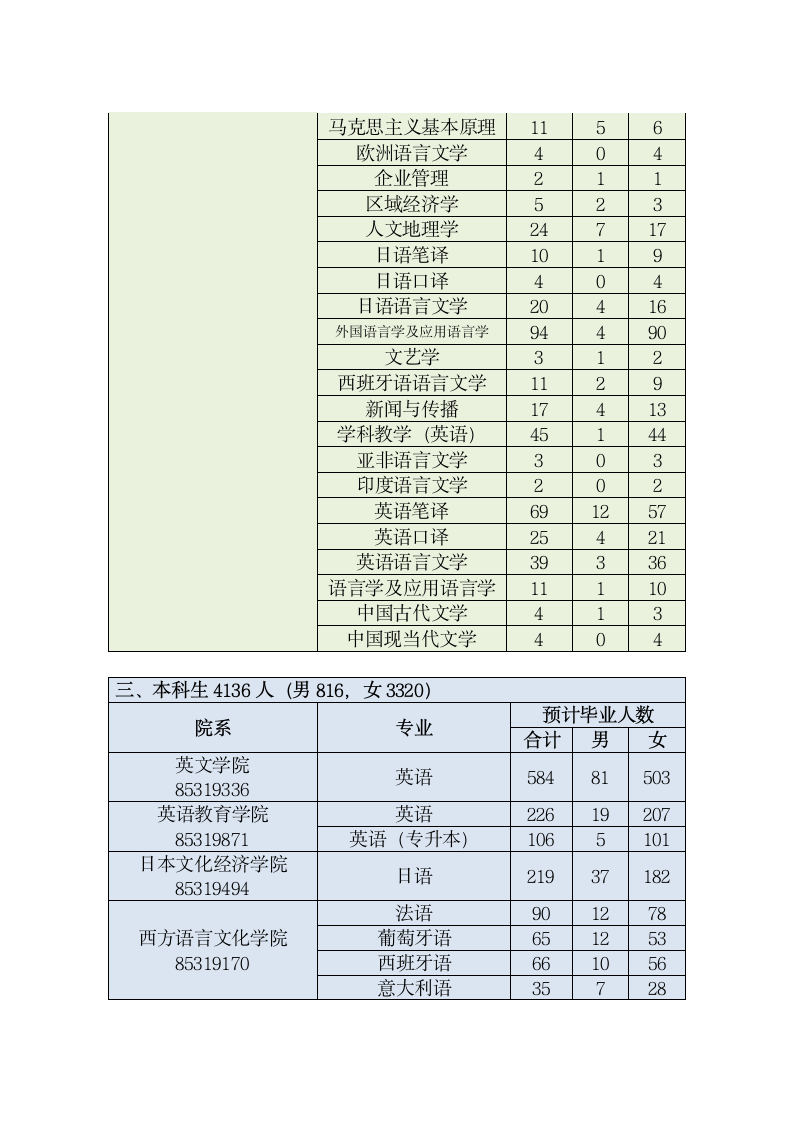 西安外国语大学2018届毕业生信息第2页