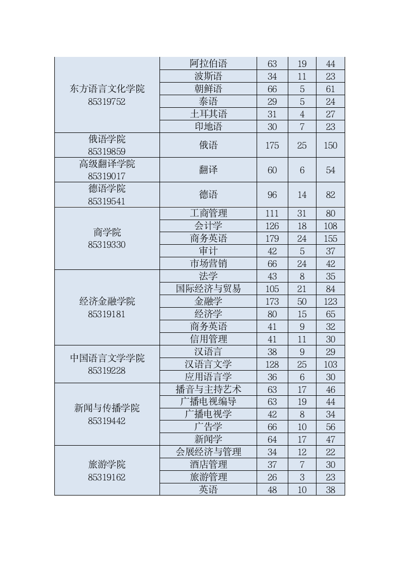 西安外国语大学2018届毕业生信息第3页