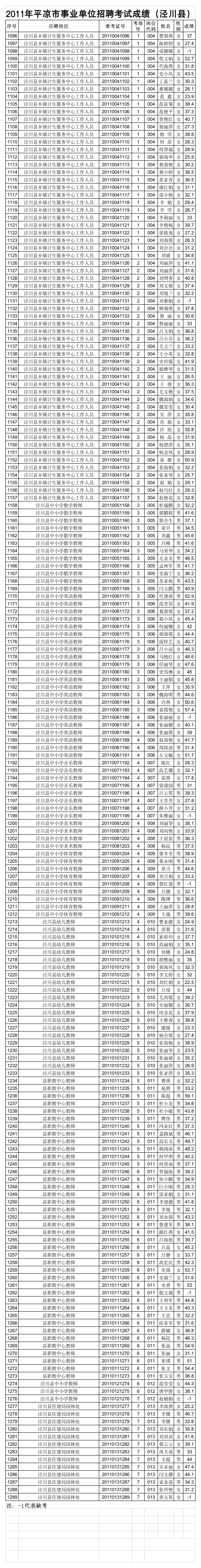 2011年泾川县事业单位招考笔试成绩第1页