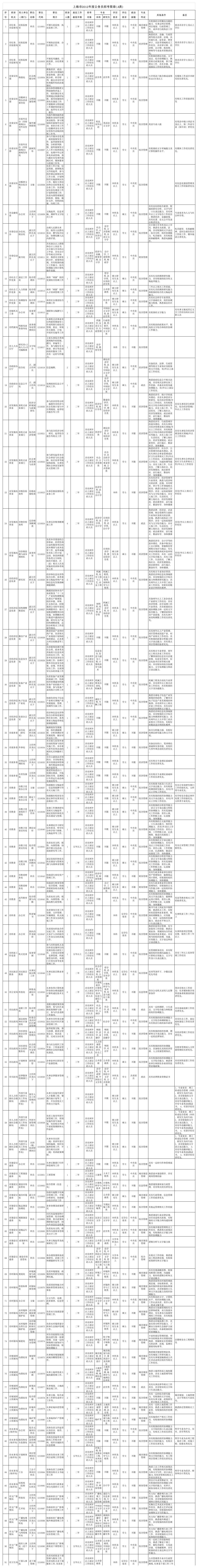 2012上海公务员考试职位表第1页