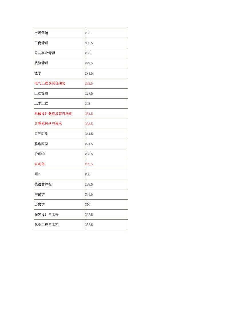 2011年山东专升本最低录取分数线第2页