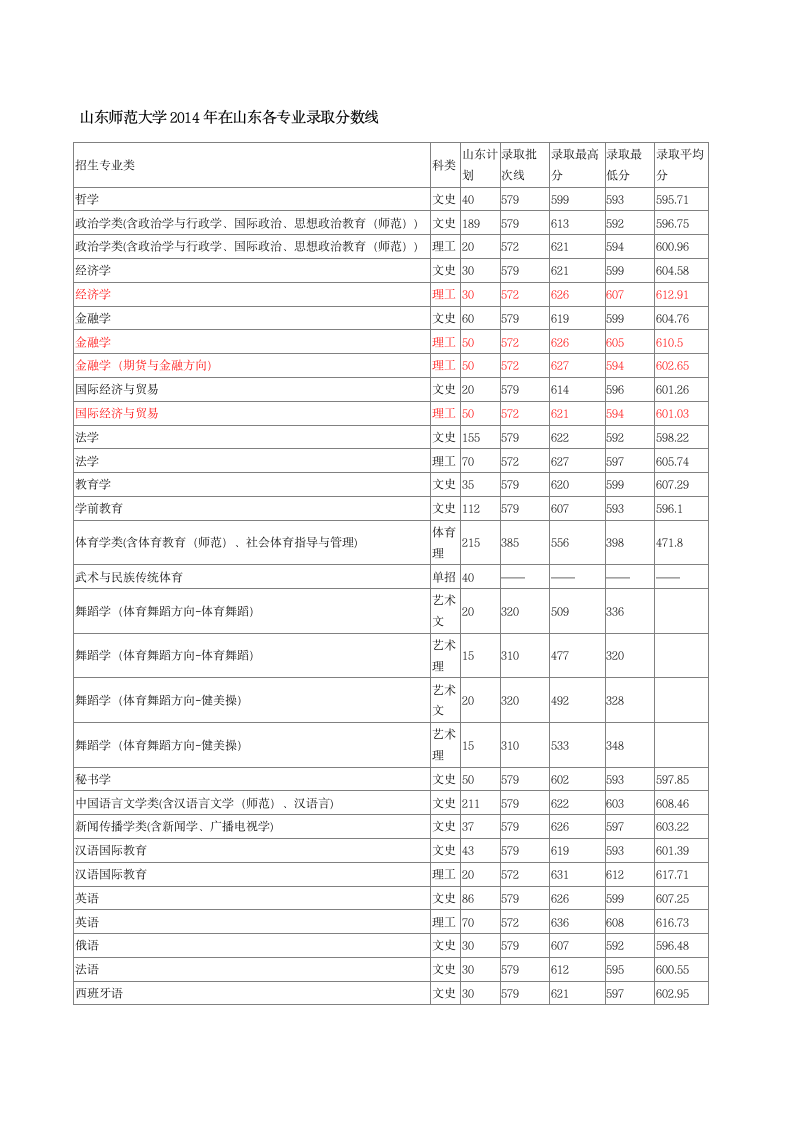 山东师范大学2014年在山东各专业录取分数线第1页