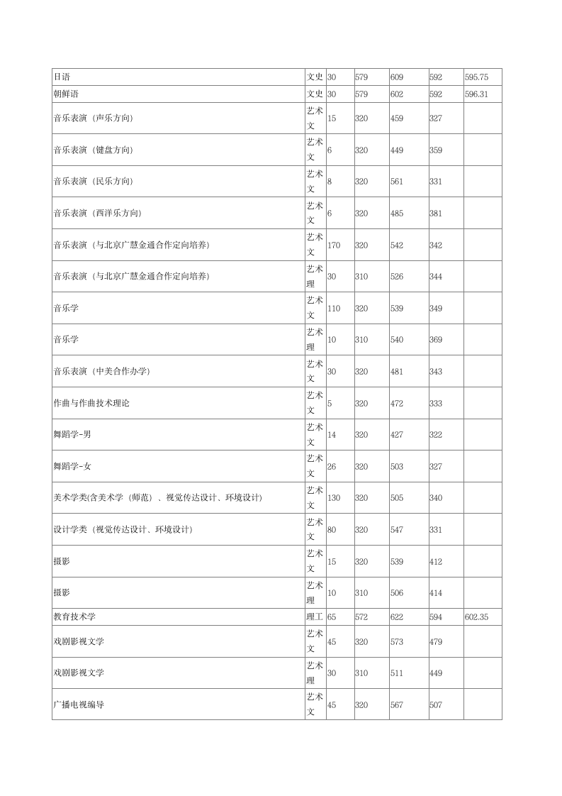 山东师范大学2014年在山东各专业录取分数线第2页