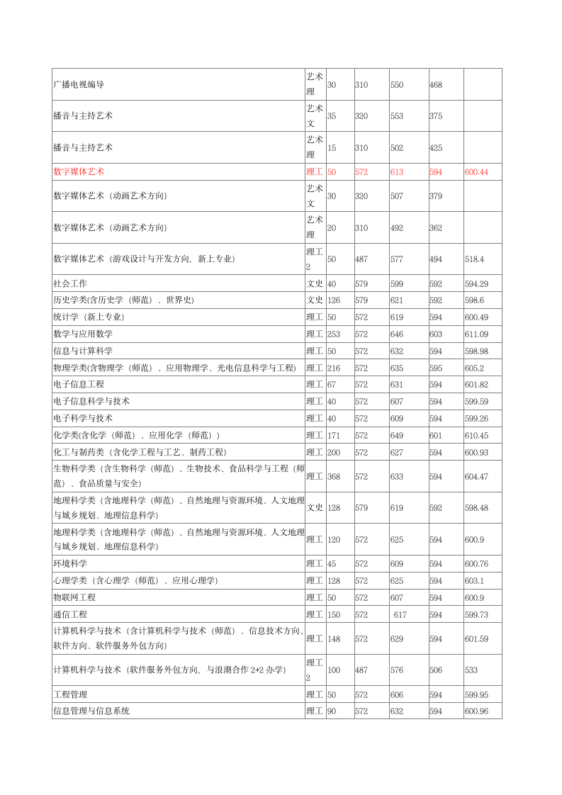 山东师范大学2014年在山东各专业录取分数线第3页