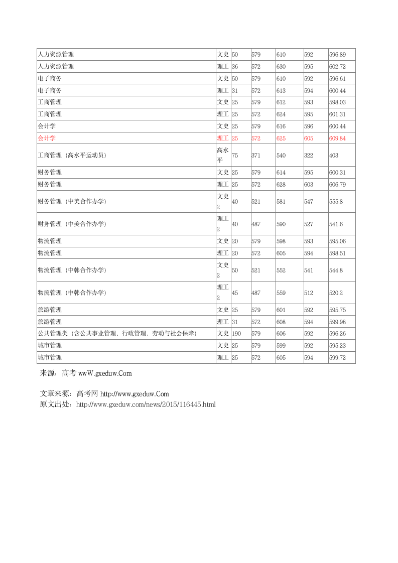 山东师范大学2014年在山东各专业录取分数线第4页