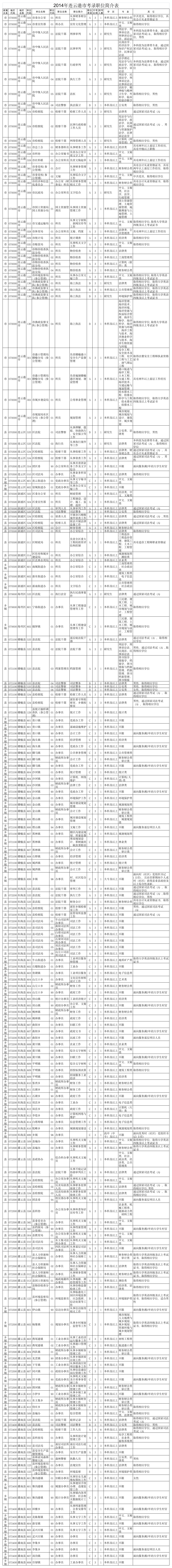 2014年江苏公务员考试职位表(连云港)第1页