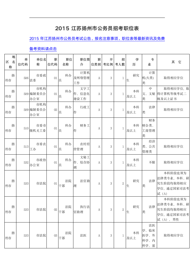 2015江苏扬州市公务员招考职位表第1页