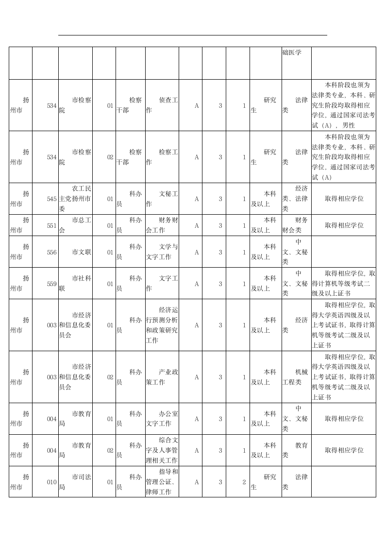 2015江苏扬州市公务员招考职位表第2页