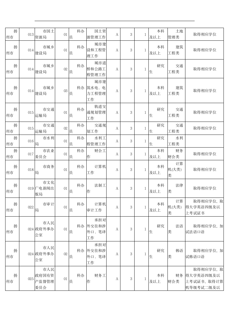 2015江苏扬州市公务员招考职位表第3页