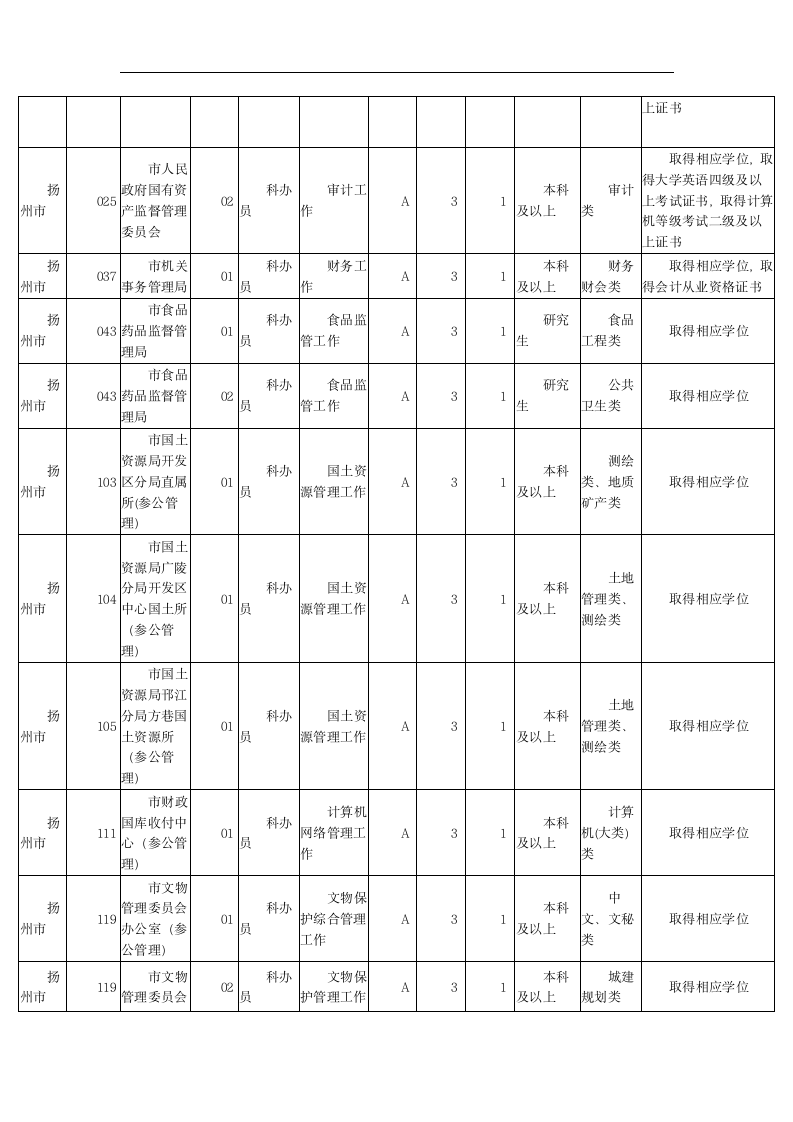 2015江苏扬州市公务员招考职位表第4页