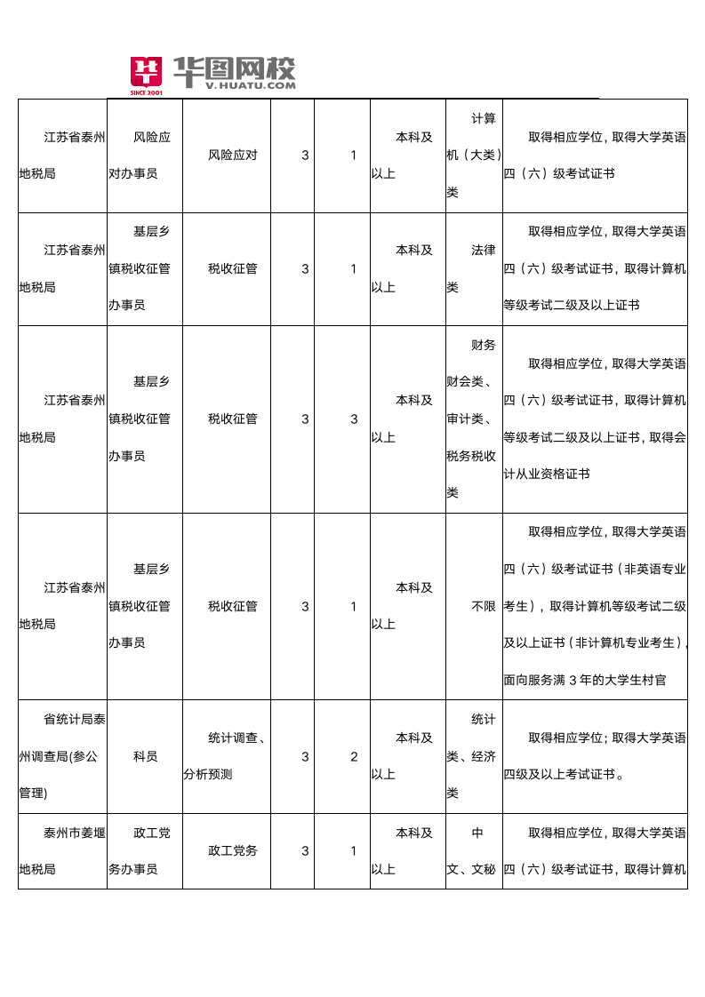 江苏泰州市公务员2015招聘职位表第2页