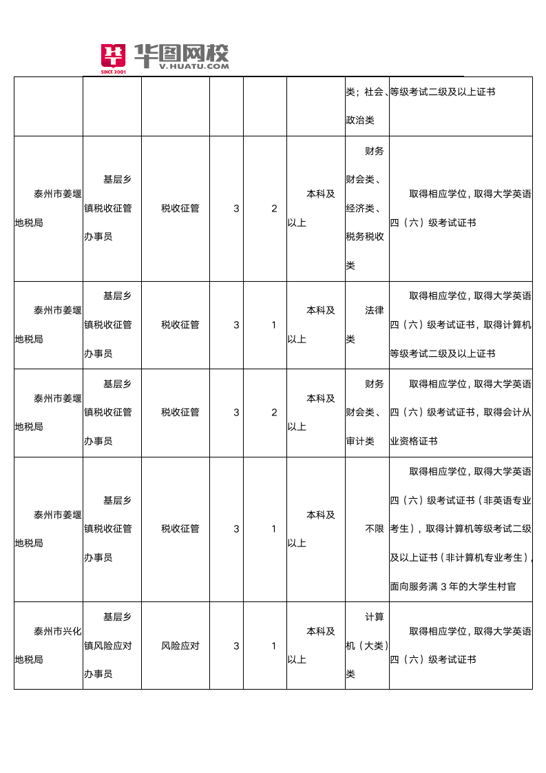 江苏泰州市公务员2015招聘职位表第3页