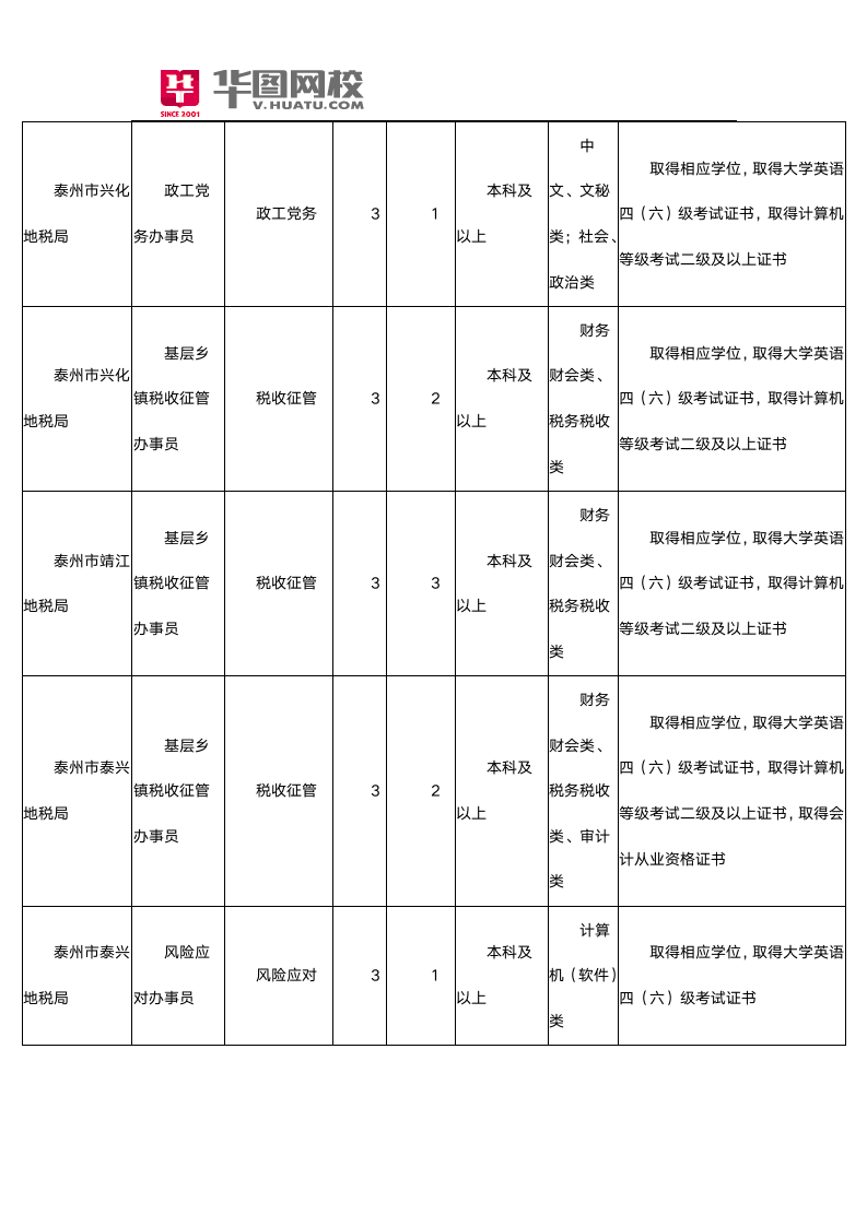 江苏泰州市公务员2015招聘职位表第4页