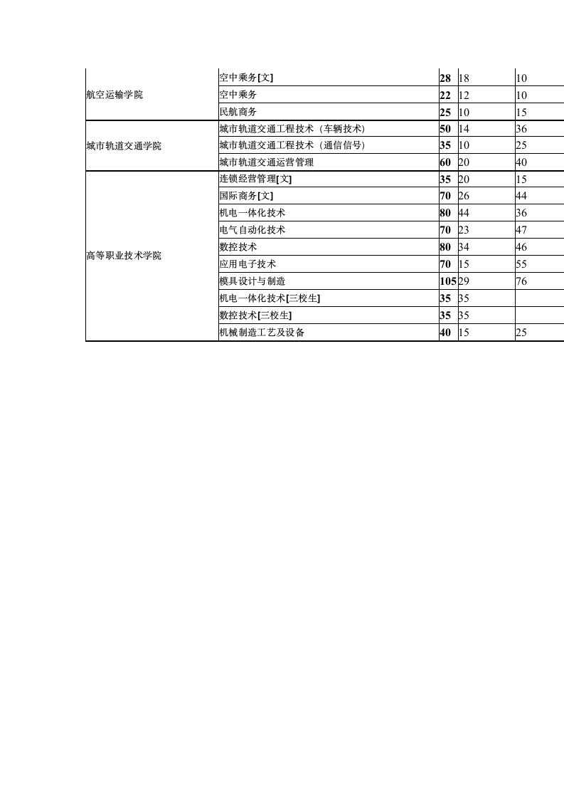 上海工程技术大学招生计划第3页