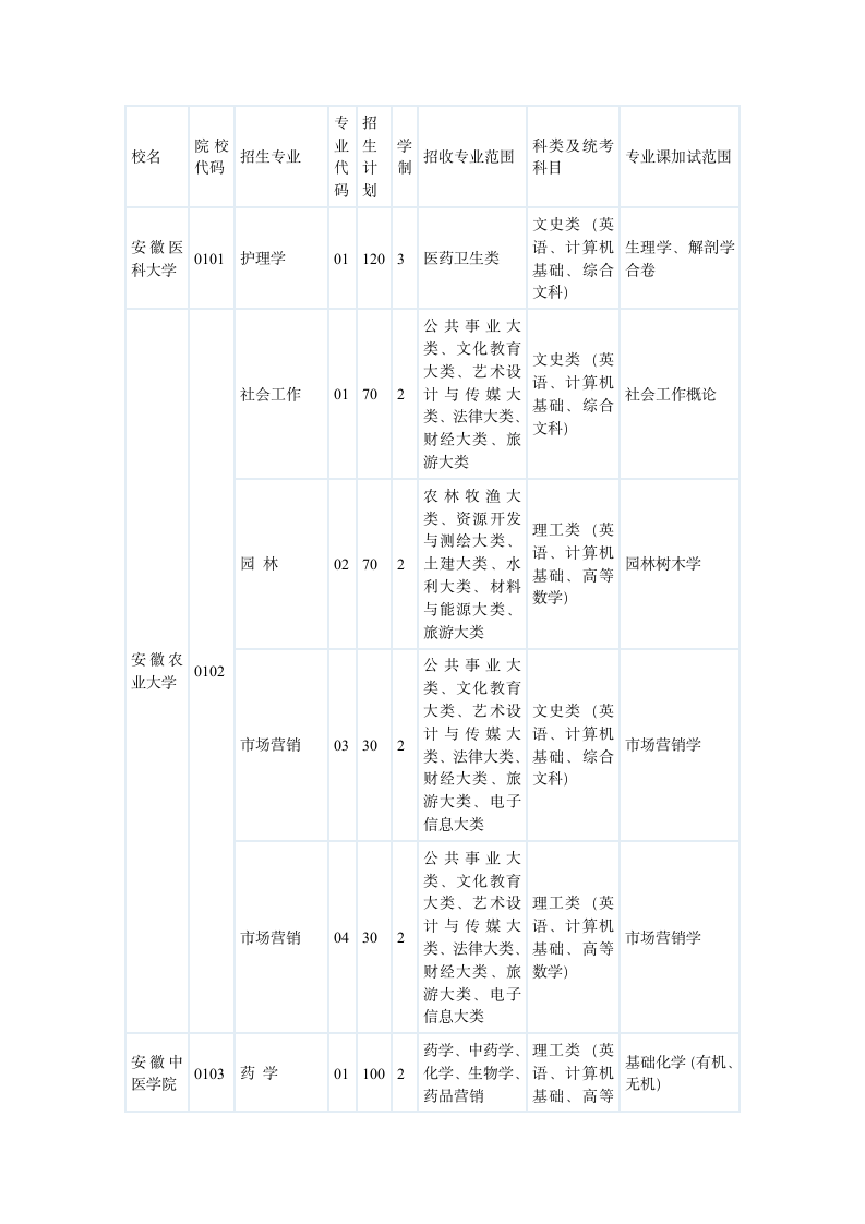 2011安徽年专升本各院校招生指标第1页