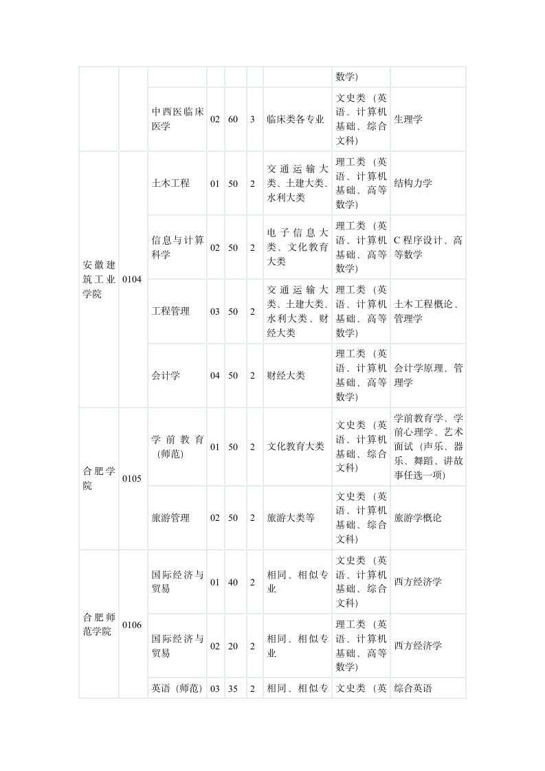 2011安徽年专升本各院校招生指标第2页