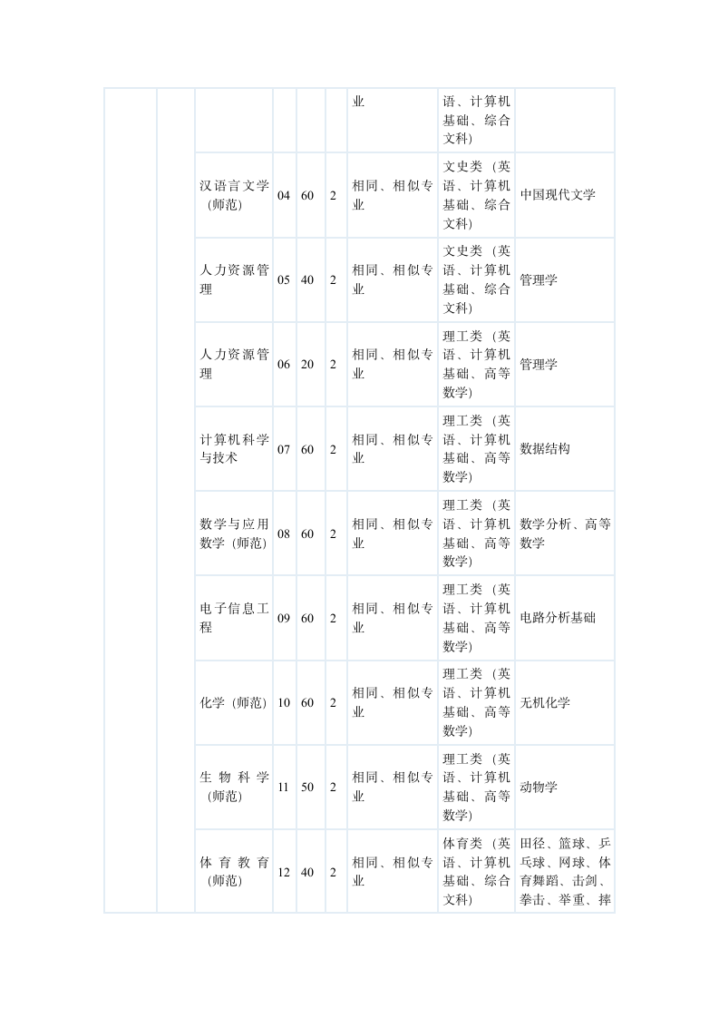 2011安徽年专升本各院校招生指标第3页