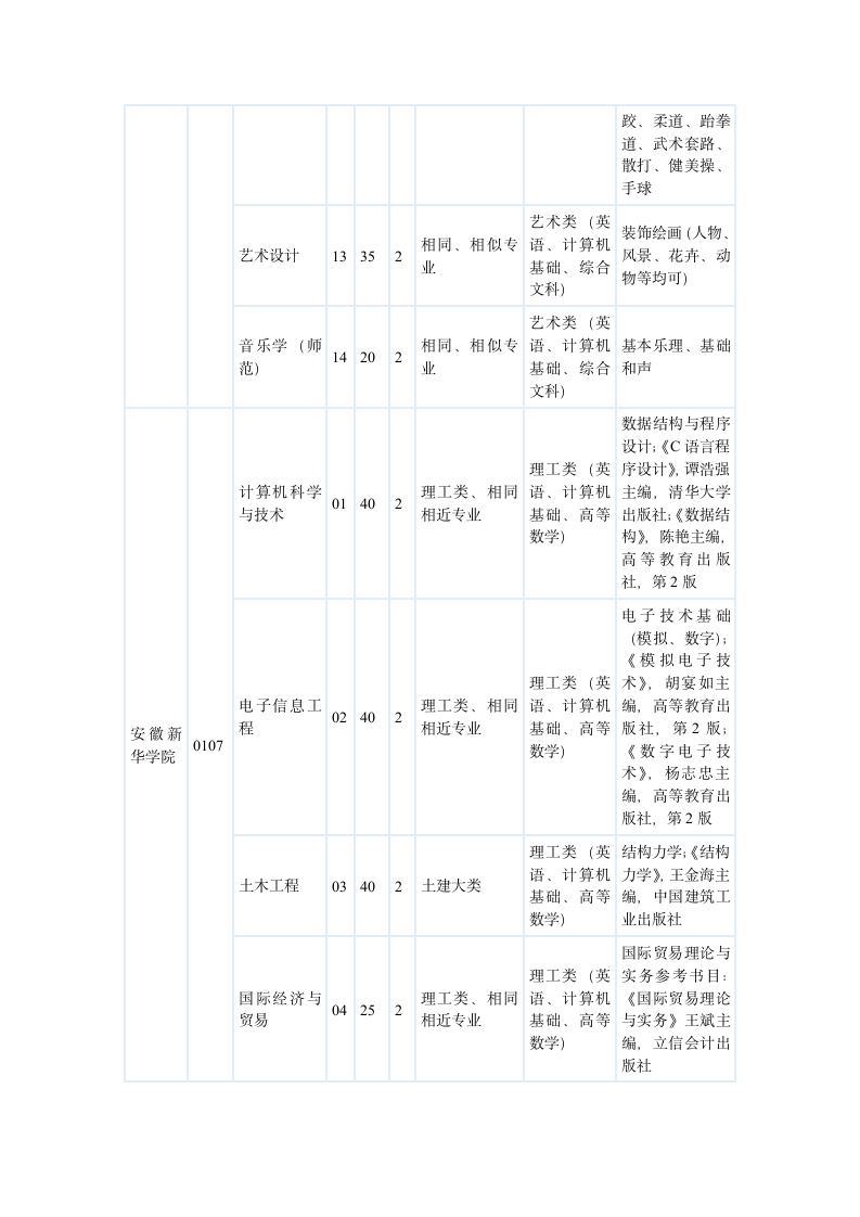 2011安徽年专升本各院校招生指标第4页