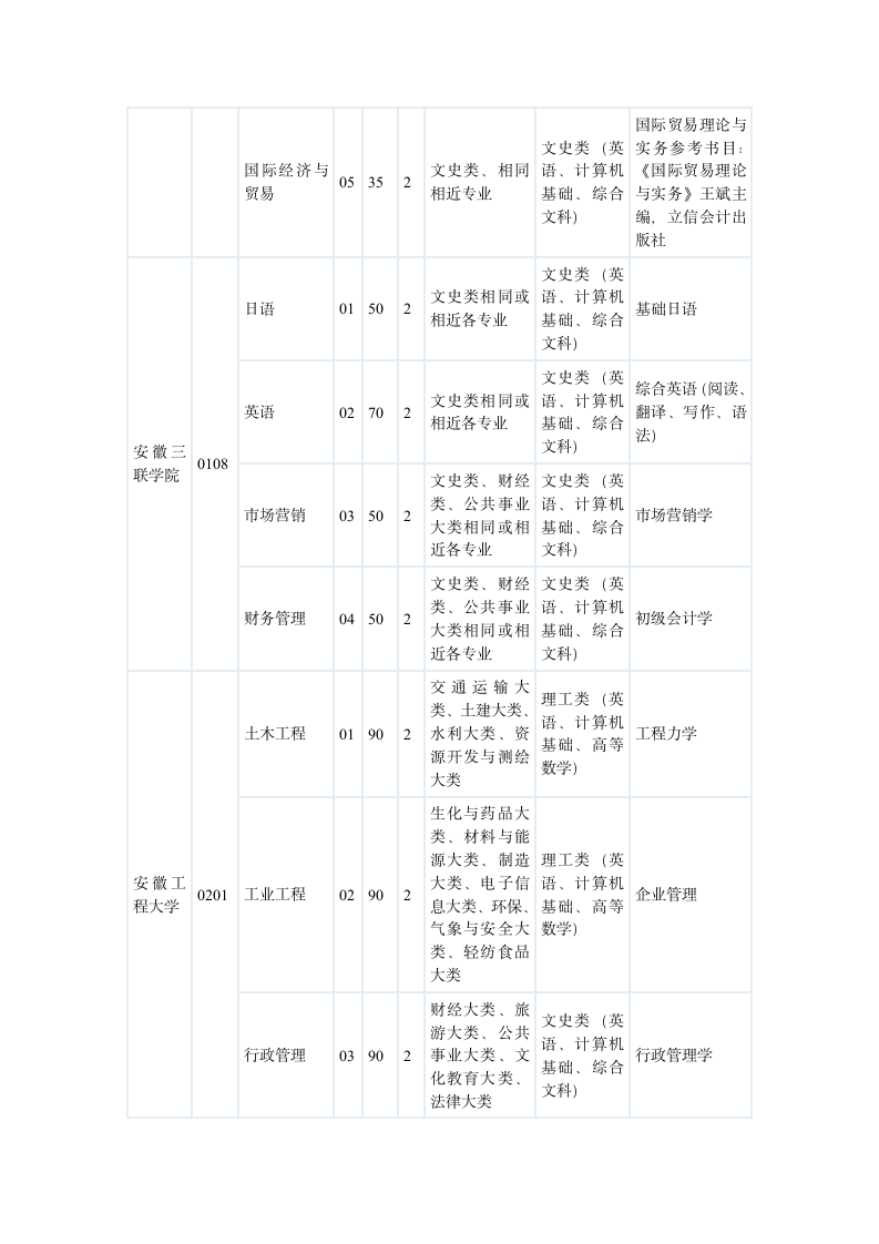 2011安徽年专升本各院校招生指标第5页