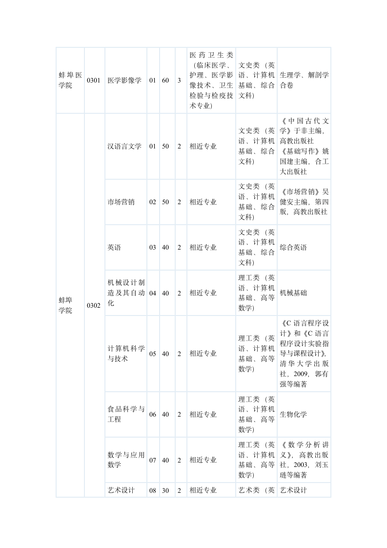 2011安徽年专升本各院校招生指标第6页