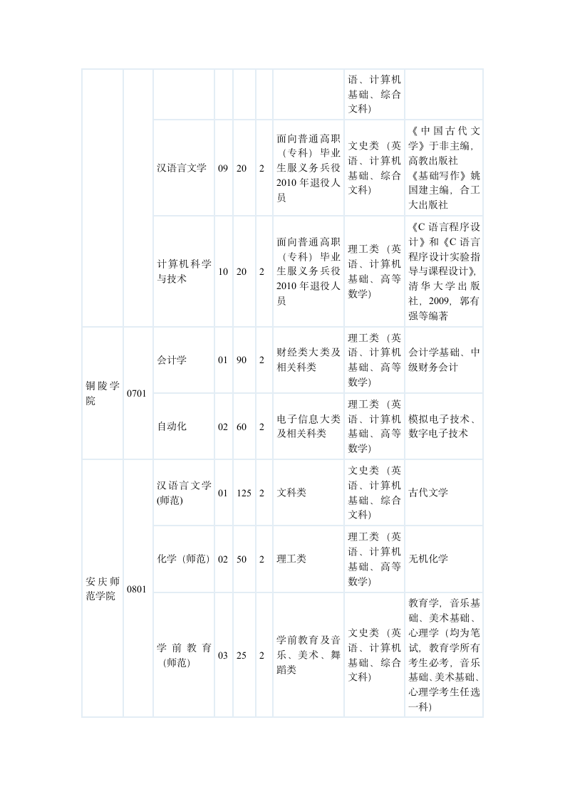 2011安徽年专升本各院校招生指标第7页