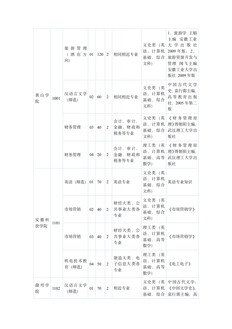 2011安徽年专升本各院校招生指标第8页