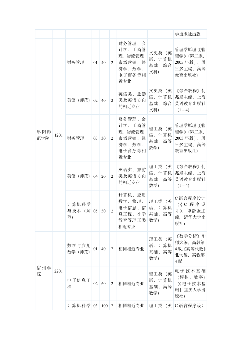 2011安徽年专升本各院校招生指标第10页