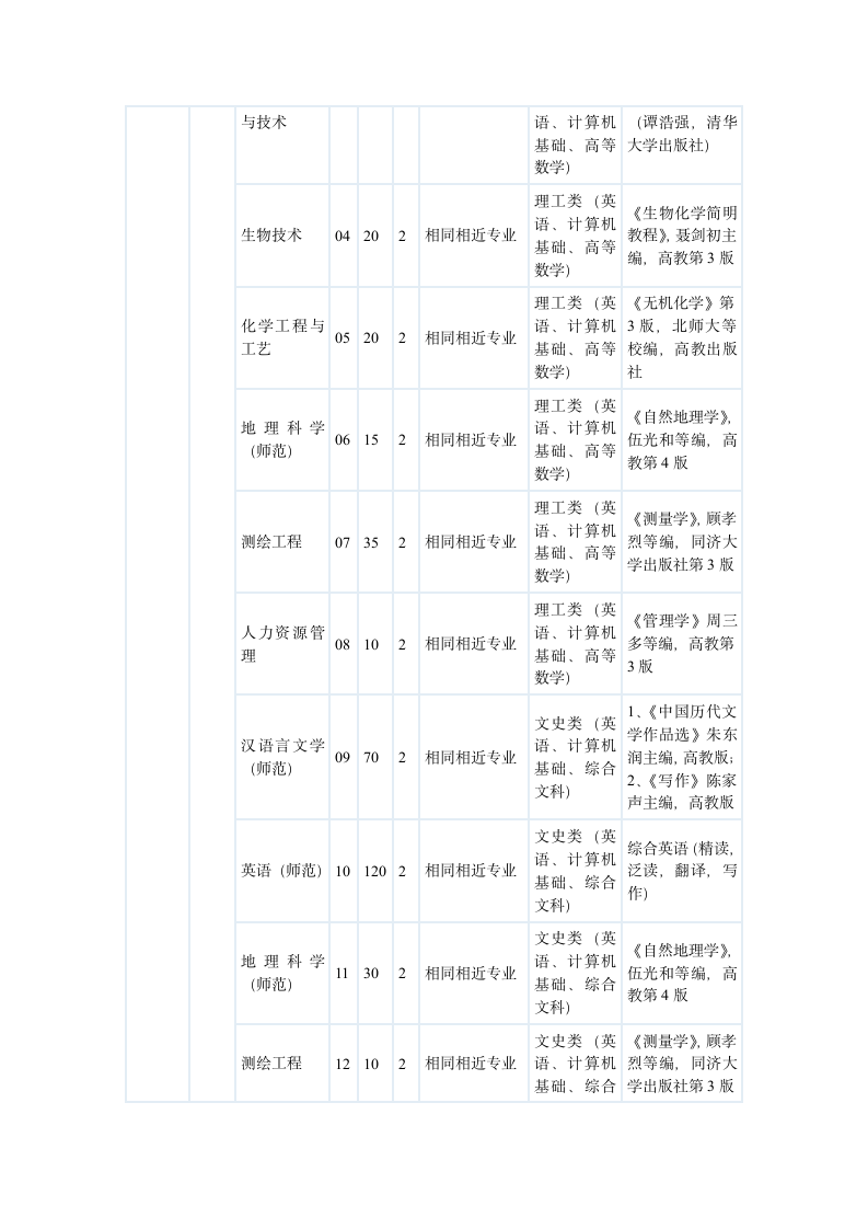 2011安徽年专升本各院校招生指标第11页