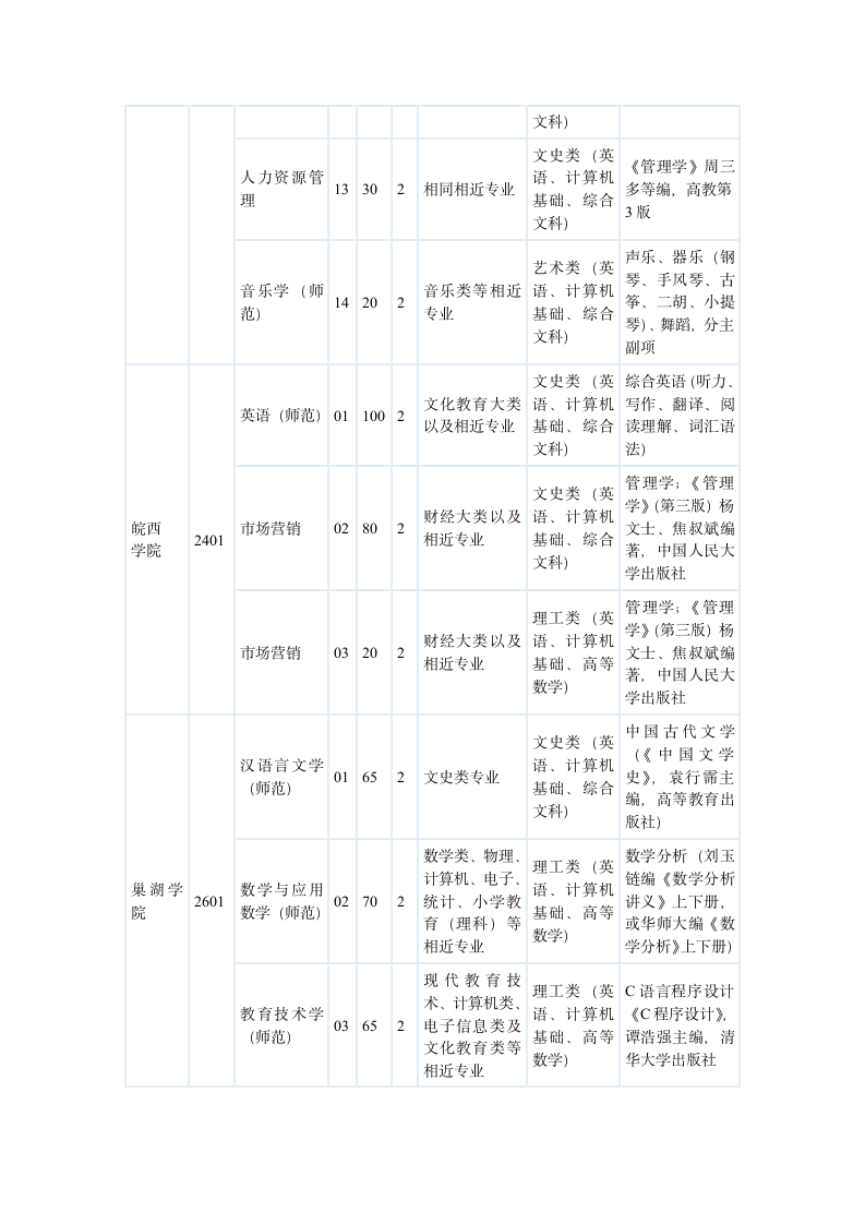 2011安徽年专升本各院校招生指标第12页