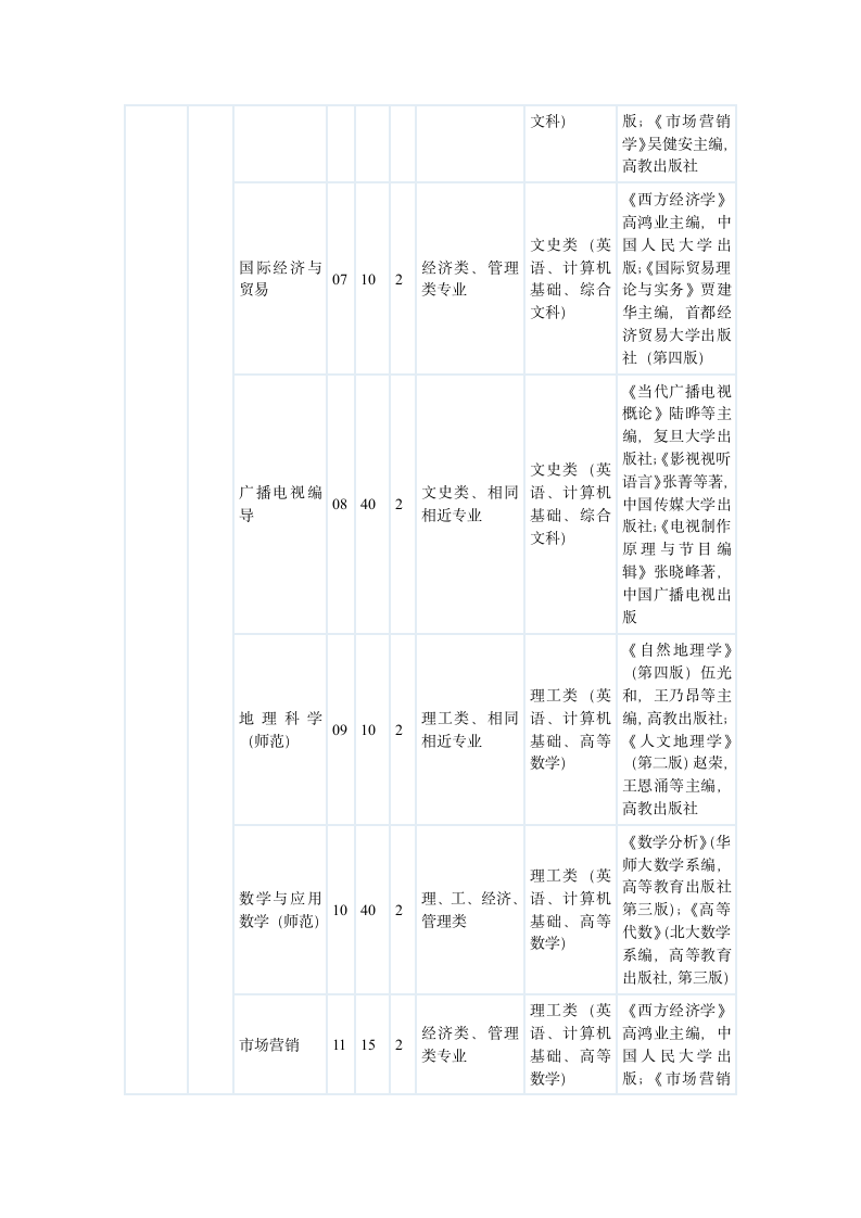 2011安徽年专升本各院校招生指标第14页