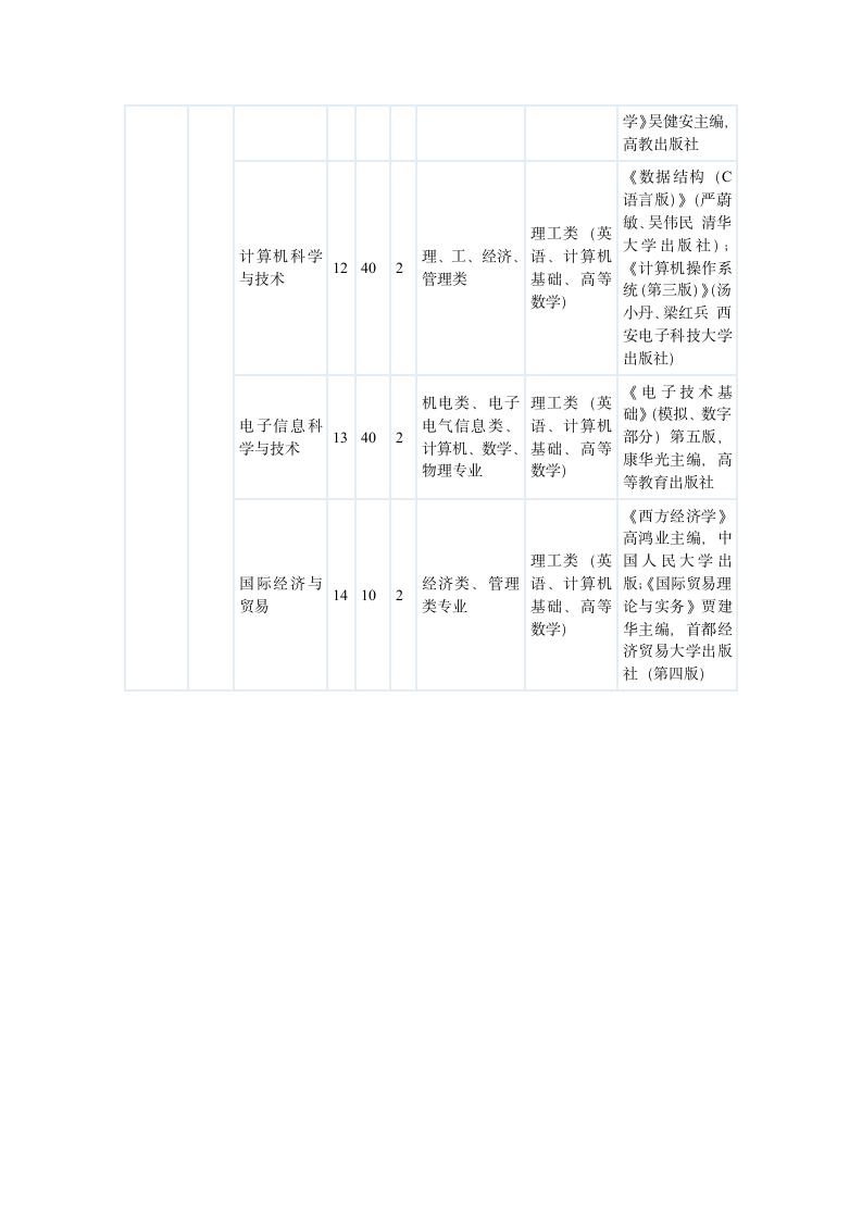 2011安徽年专升本各院校招生指标第15页